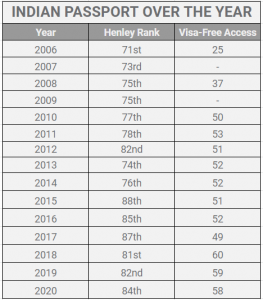 INDIAN PASSPORT OVER THE YEAR