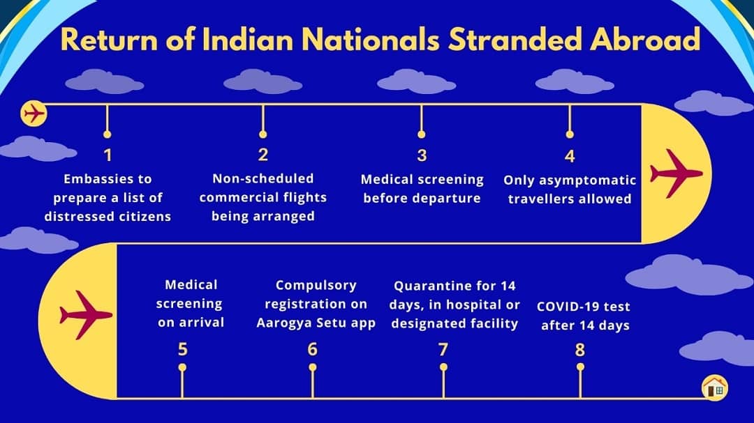 Return of Indian Stranded Abroad