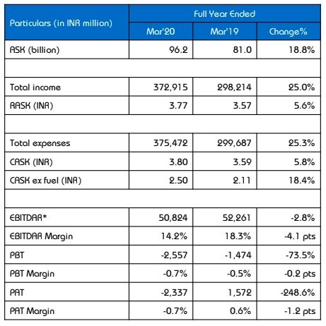 IndiGo Q4FY20 & Full Year FY20 Results