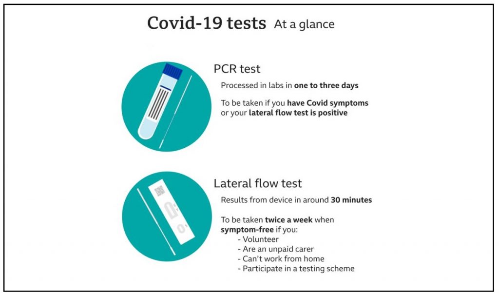 Difference between Covid-19 PCR test and Lateral flow test 