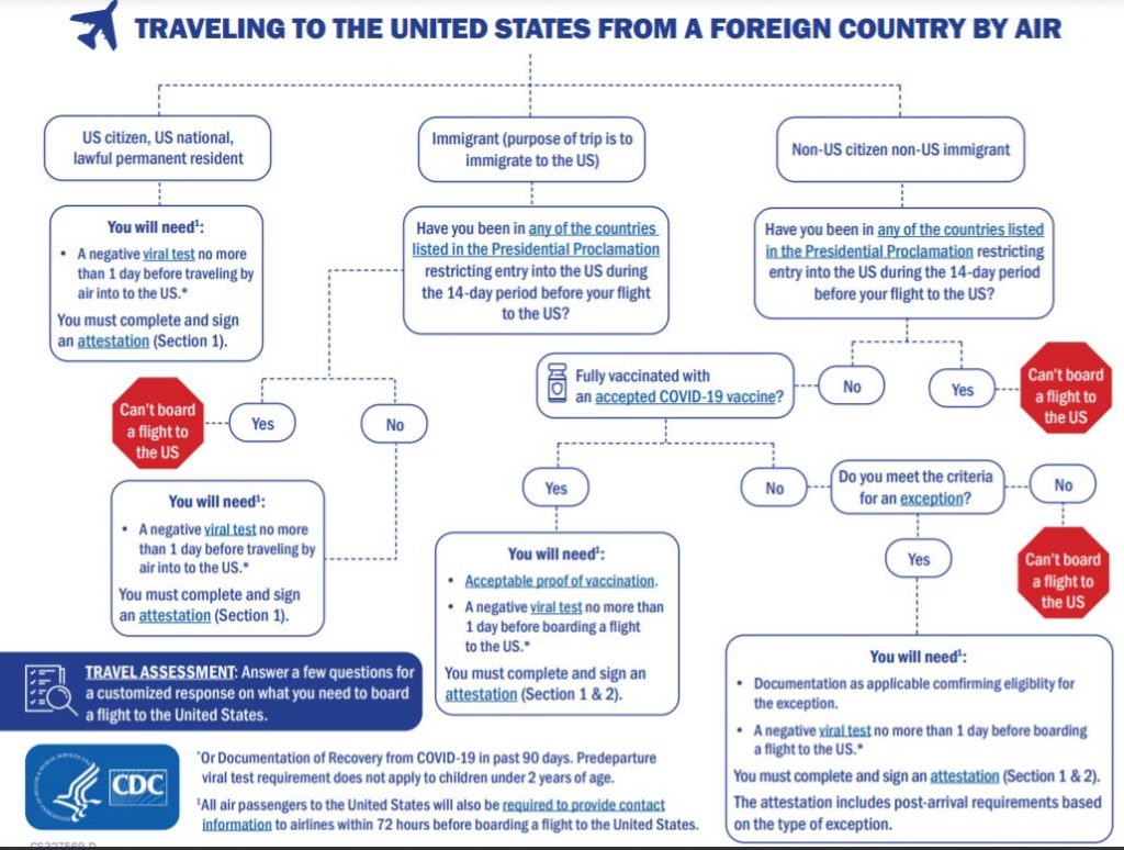 Rules-For-Traveling-To-United-States