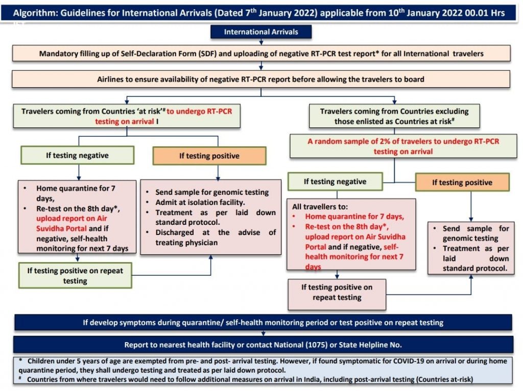 Algorithm: Guidelines for International Arrivals applicable from 10th January 2022