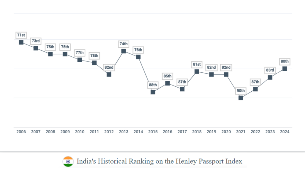 India's Historical Passport Ranking
